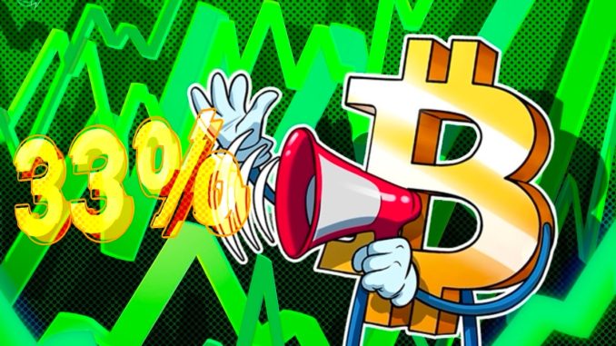 Bitcoin up 33% since 2024 halving as institutions disrupt cycle