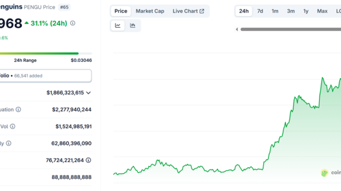 Pudgy Penguins (PENGU) Price Performance