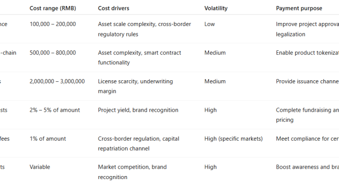 Why Hong Kong Is Driving RWA Tokenization Despite Steep Costs