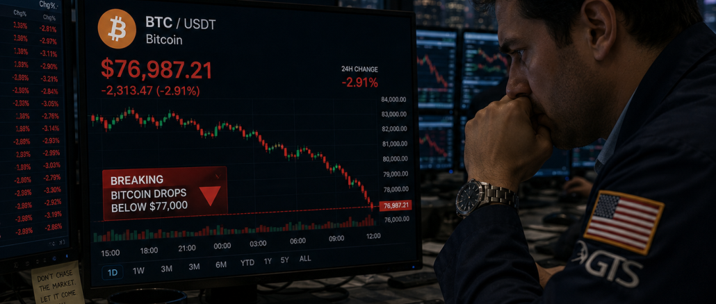 Bitcoin drops below $77k