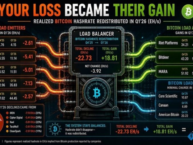 Miner Weekly – The Great Bitcoin Mining Power Shift: Who Won Q1?